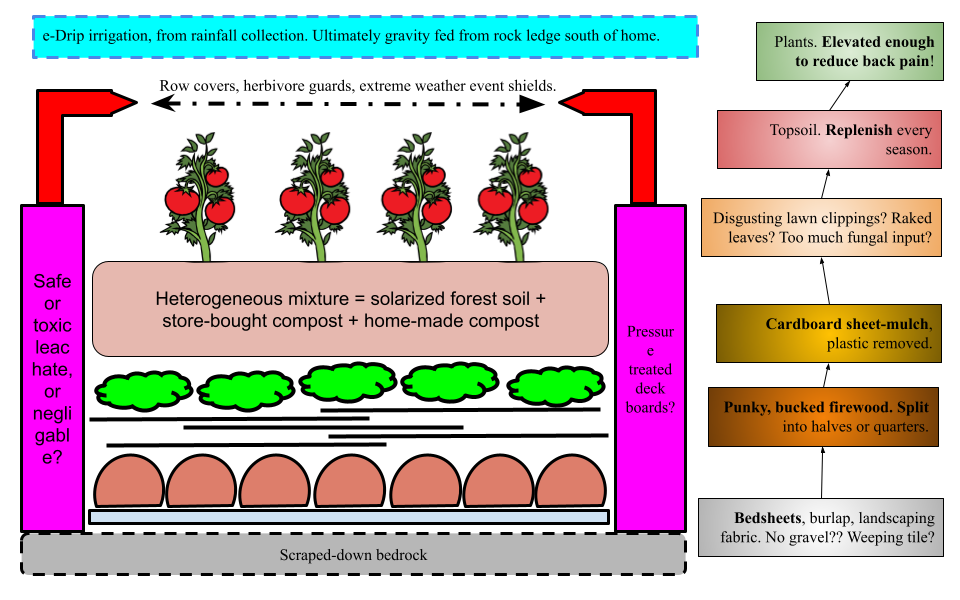 This is my interpretation of how we can build raised beds in our back yard. It relies heavily on concepts that were learned at Whole Village, Caledon (ON).