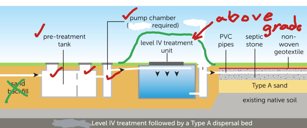 A cross section of a level 4 septic system, with Paul's graffitti on it.